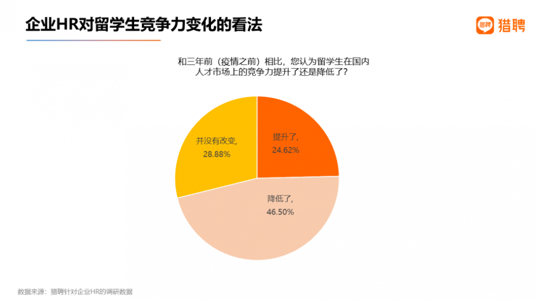 2022 海外应届留学生就业竞争力报告出炉！留学生回国就业出路在哪？  数据 就业 第5张