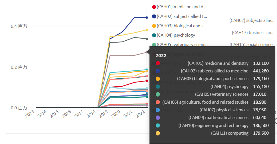 更卷了！2022英国本科数据发布，中国学生暴增10%  数据 英国留学 第8张