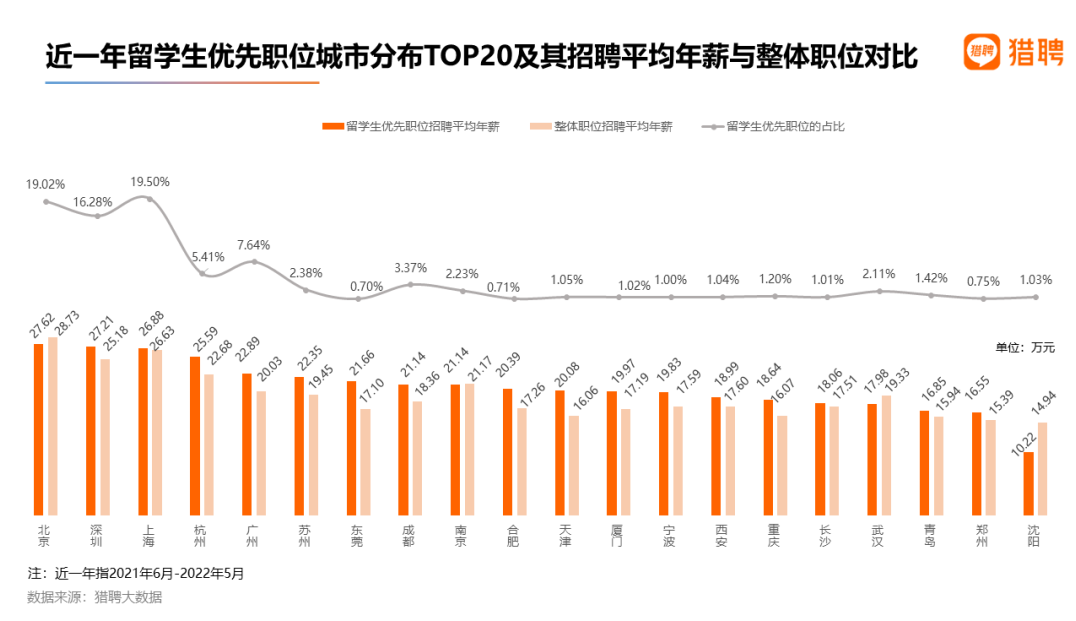 2022 海外应届留学生就业竞争力报告出炉！留学生回国就业出路在哪？  数据 就业 第13张