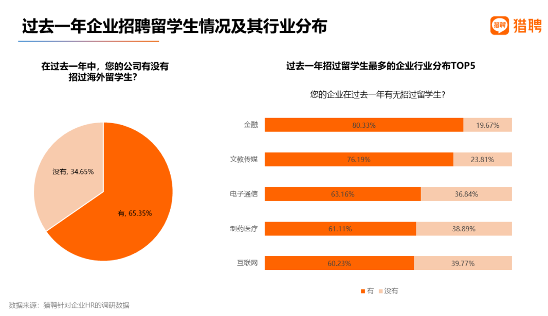 2022 海外应届留学生就业竞争力报告出炉！留学生回国就业出路在哪？  数据 就业 第6张