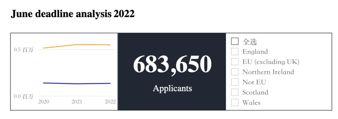 UCAS 2022年数据: 出国留学英国本科申请数据分析  数据 英国留学 第2张