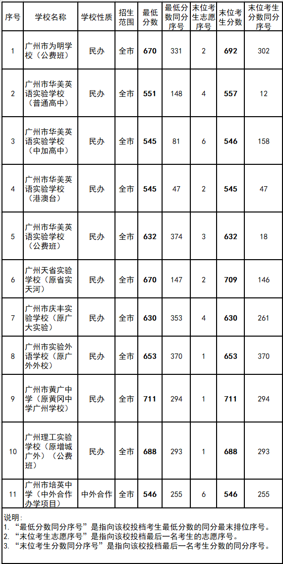 2022广州中考首批录取分数线 华附最低需764分 双减后”卷“出地球  数据 Winnie 第13张