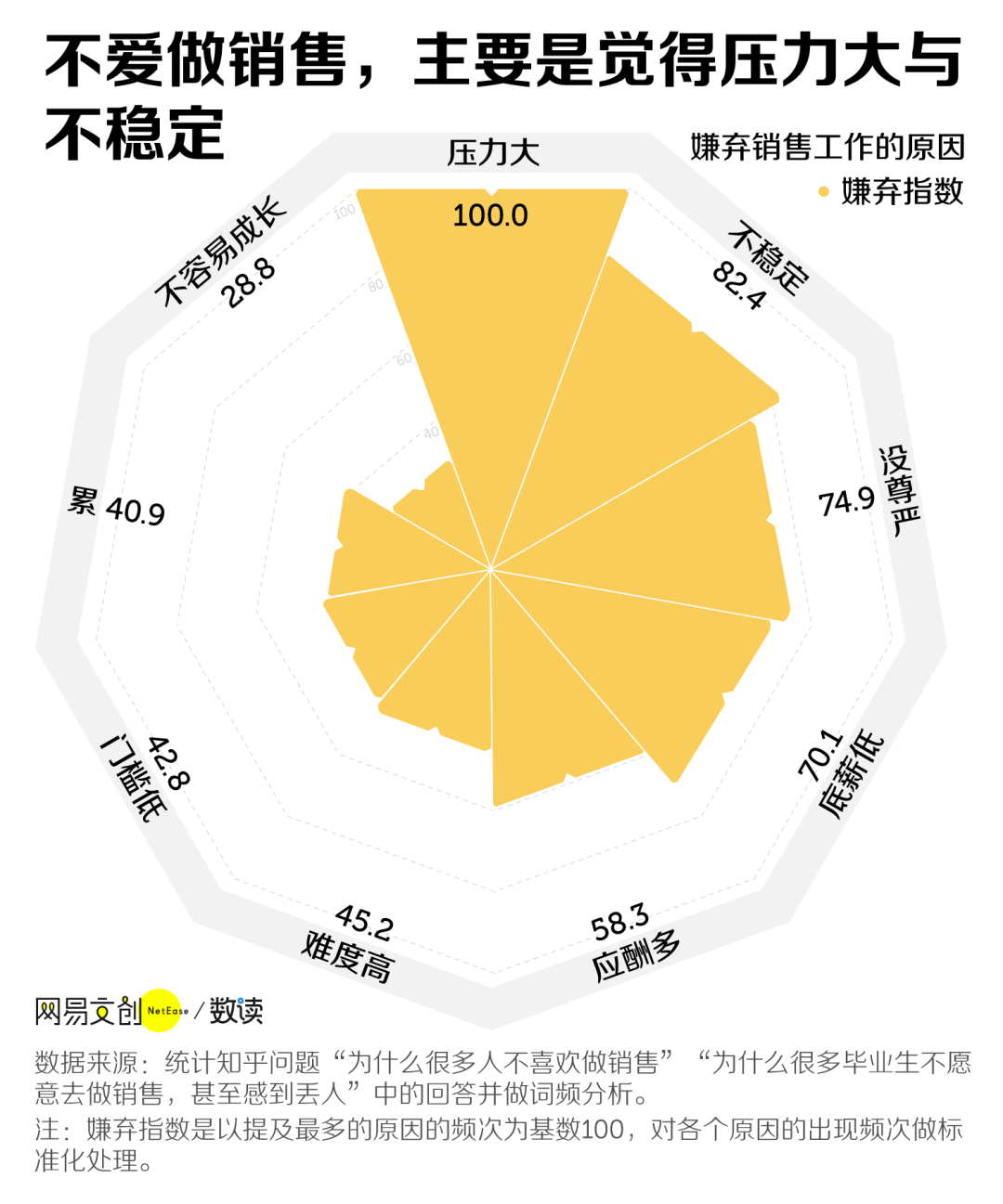 本科生做销售丢人吗？了解一下遭大学生嫌弃的工作之首 -- “销售”  就业 费用 第5张