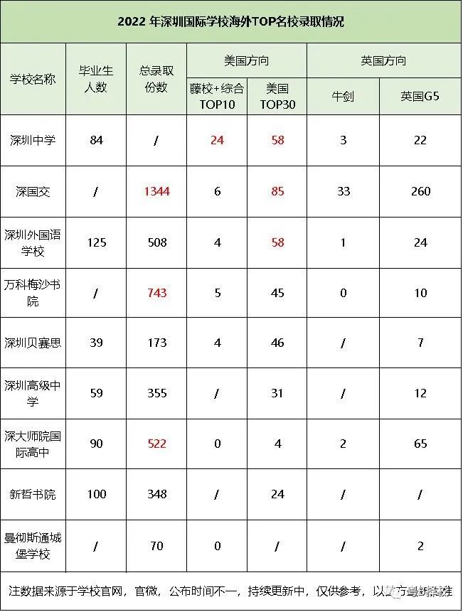 深圳2022年各国际学校本科升学录取情况汇总 哪间会是你的梦校高中？  数据 第1张