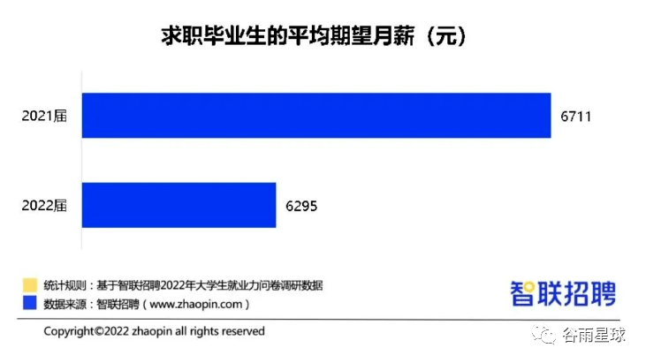 名校毕业10年后的收入真相，都藏在国内外就业数据报告里  留学 费用 第6张