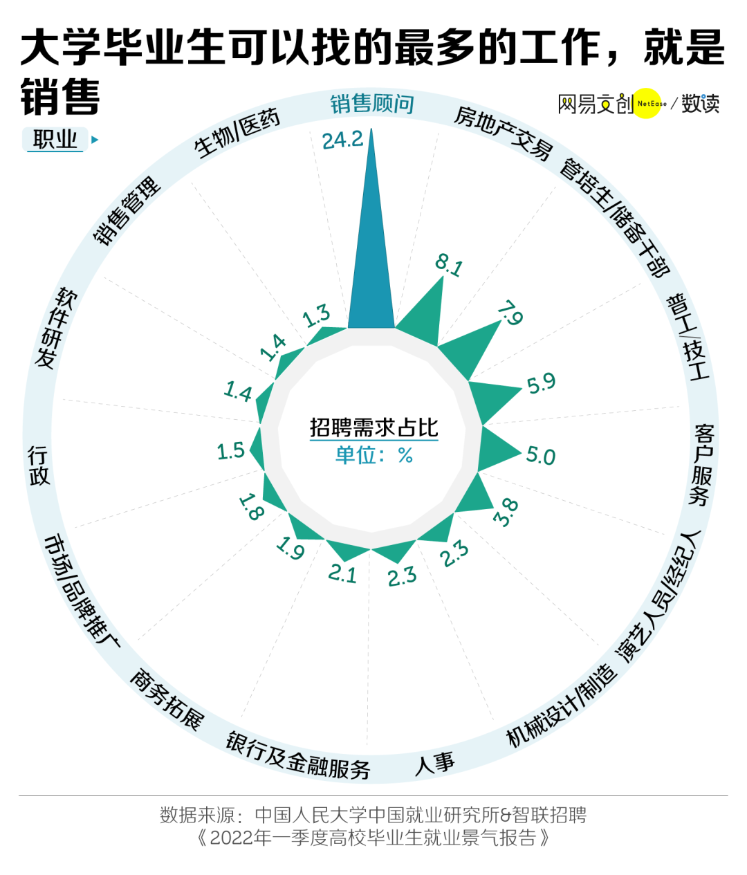 本科生做销售丢人吗？了解一下遭大学生嫌弃的工作之首 -- “销售”  就业 费用 第2张