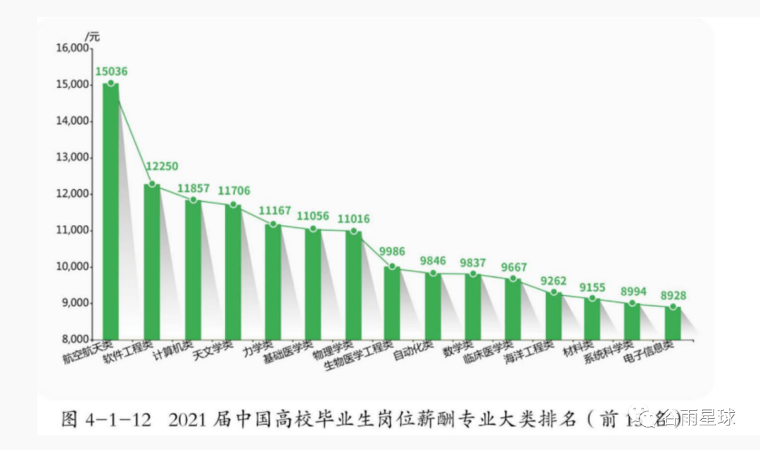 名校毕业10年后的收入真相，都藏在国内外就业数据报告里  留学 费用 第9张