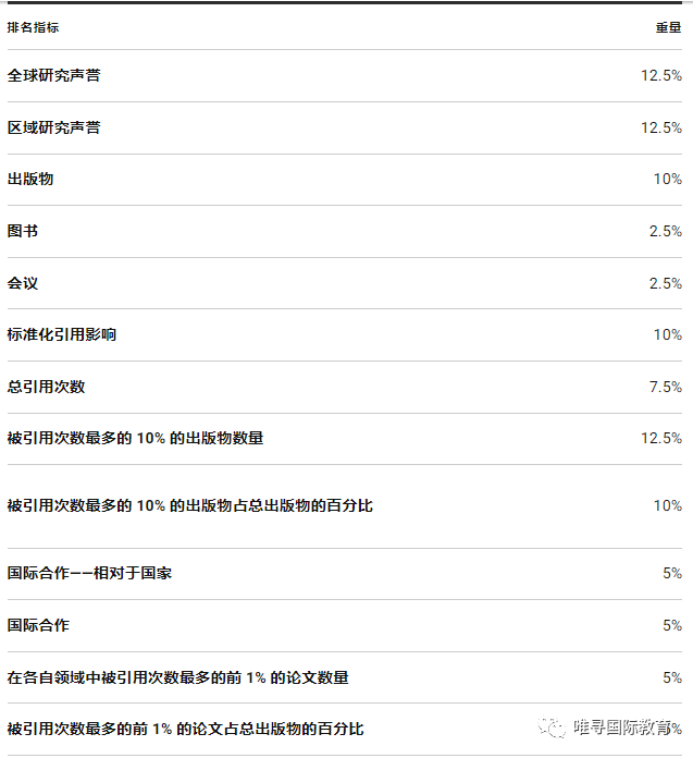 QS、TIMES、U.S.News…留学圈高含金量大学排名到底该参考哪个？  排名 QS排名 ​THE世界大学排名 USNews TIMES排名 第9张