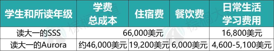 美国留学一年100万？27名