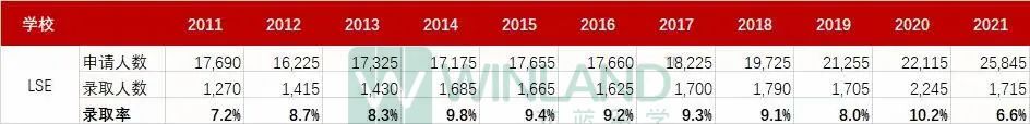 英国G5学校 为什么LSE本科offer率那么低？