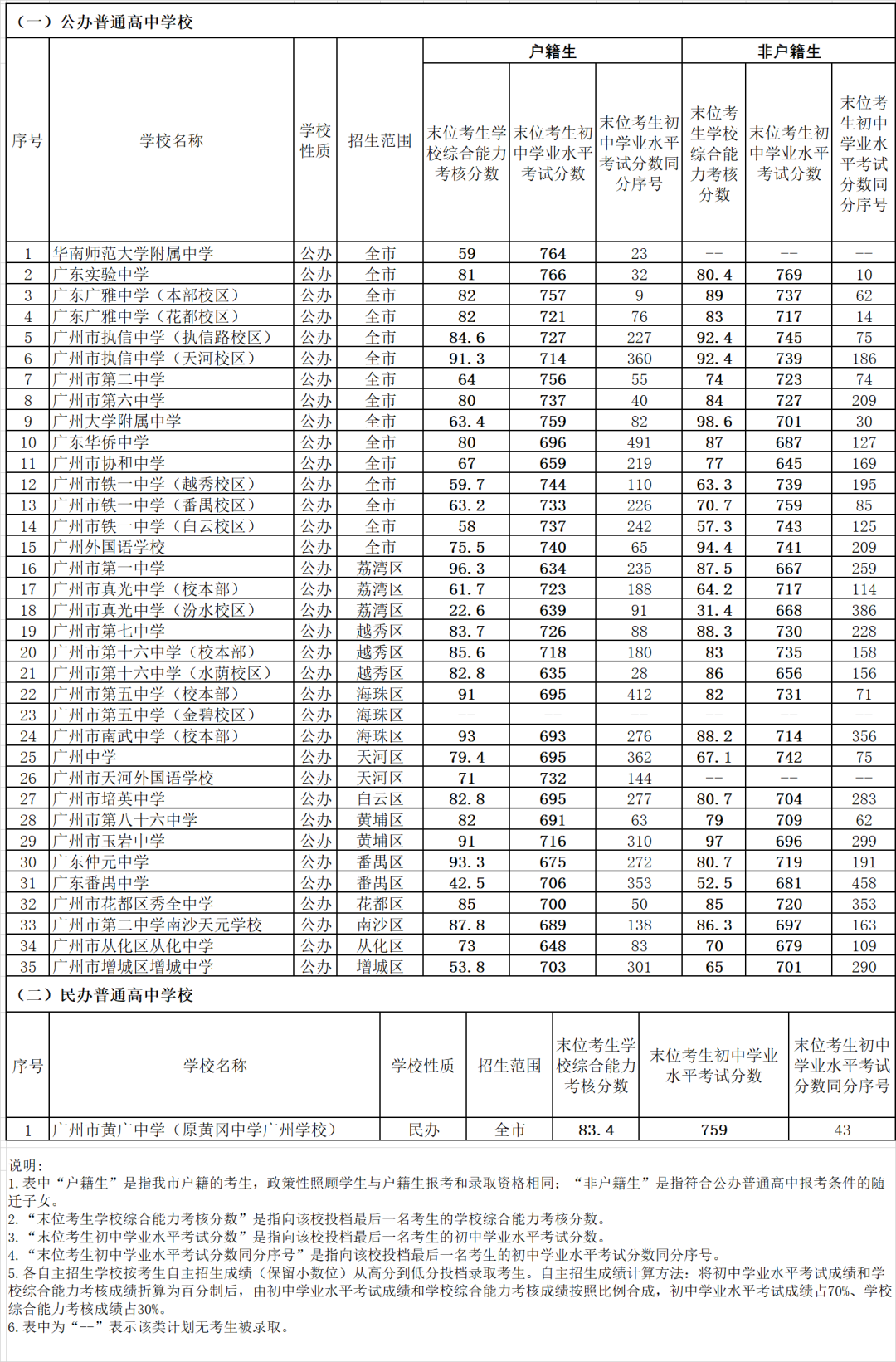 2022广州中考首批录取分数线 华附最低需764分 双减后”卷“出地球  数据 Winnie 第1张