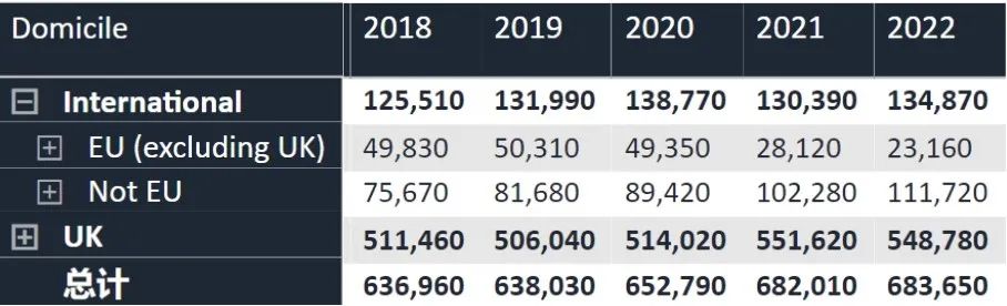 更卷了！2022英国本科数据发布，中国学生暴增10%  数据 英国留学 第4张