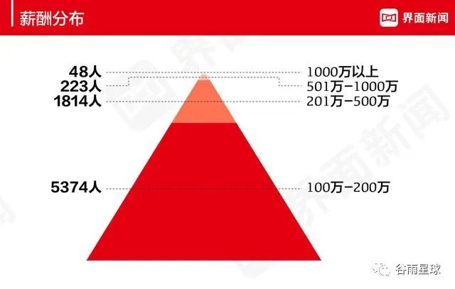 名校毕业10年后的收入真相，都藏在国内外就业数据报告里  留学 费用 第21张