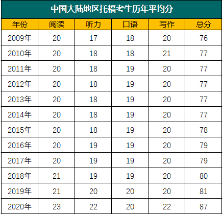 ETS发布2021全球托福成绩报告，你的成绩达到平均分了吗？  留学 数据 第3张