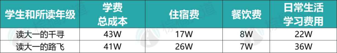 美国留学一年100万？27名