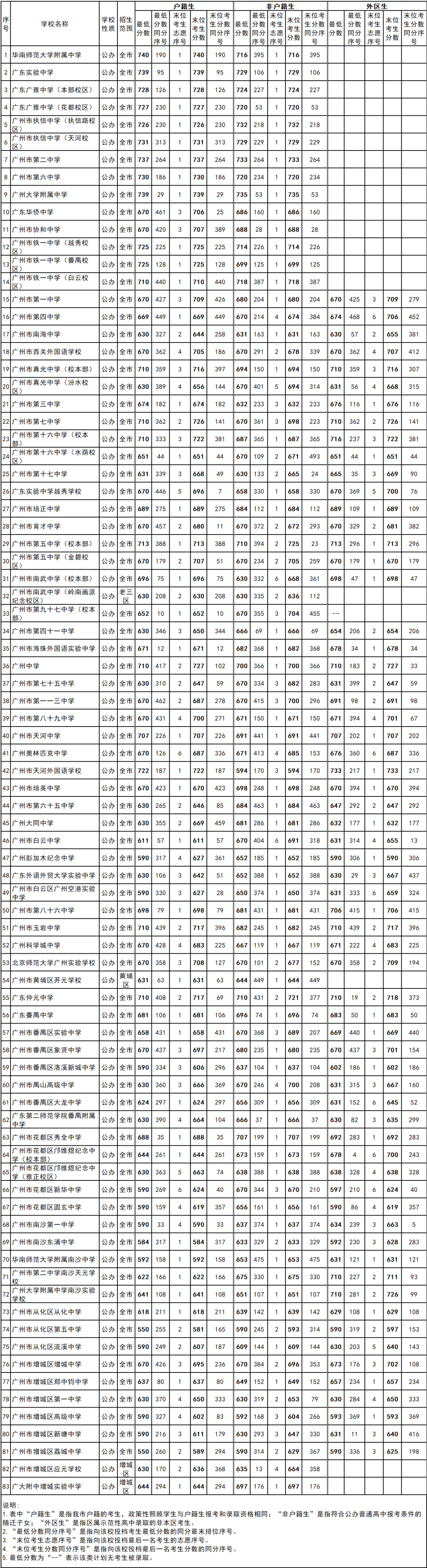 2022广州中考首批录取分数线 华附最低需764分 双减后”卷“出地球  数据 Winnie 第12张