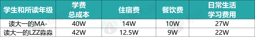 美国留学一年100万？27名