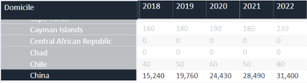 更卷了！2022英国本科数据发布，中国学生暴增10%  数据 英国留学 第5张