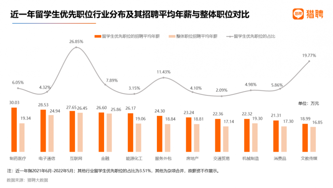 2022 海外应届留学生就业竞争力报告出炉！留学生回国就业出路在哪？  数据 就业 第12张