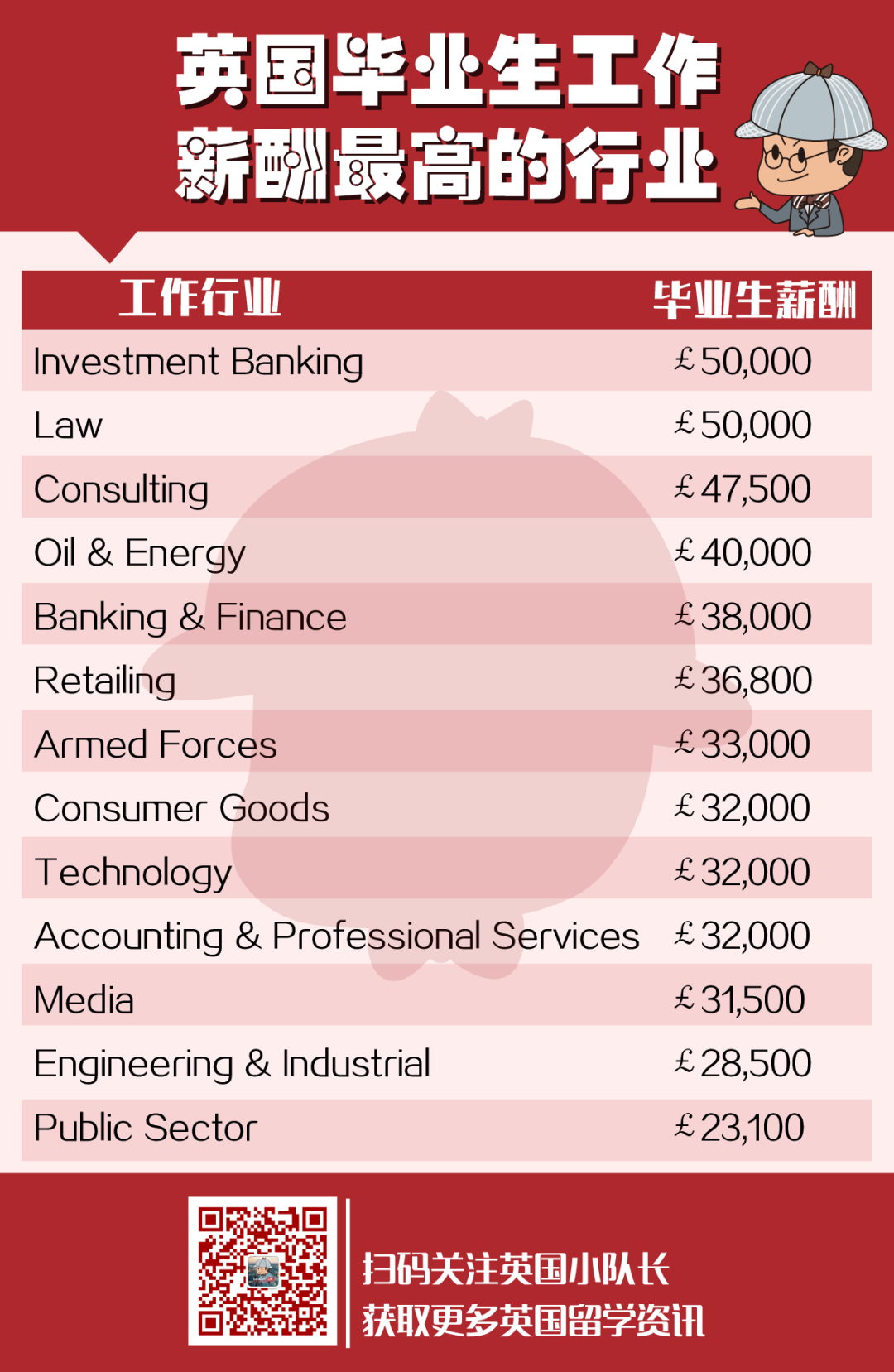 2022英国毕业生最爱的50家公司，都是哪些行业的？  数据 英国留学 费用 第7张