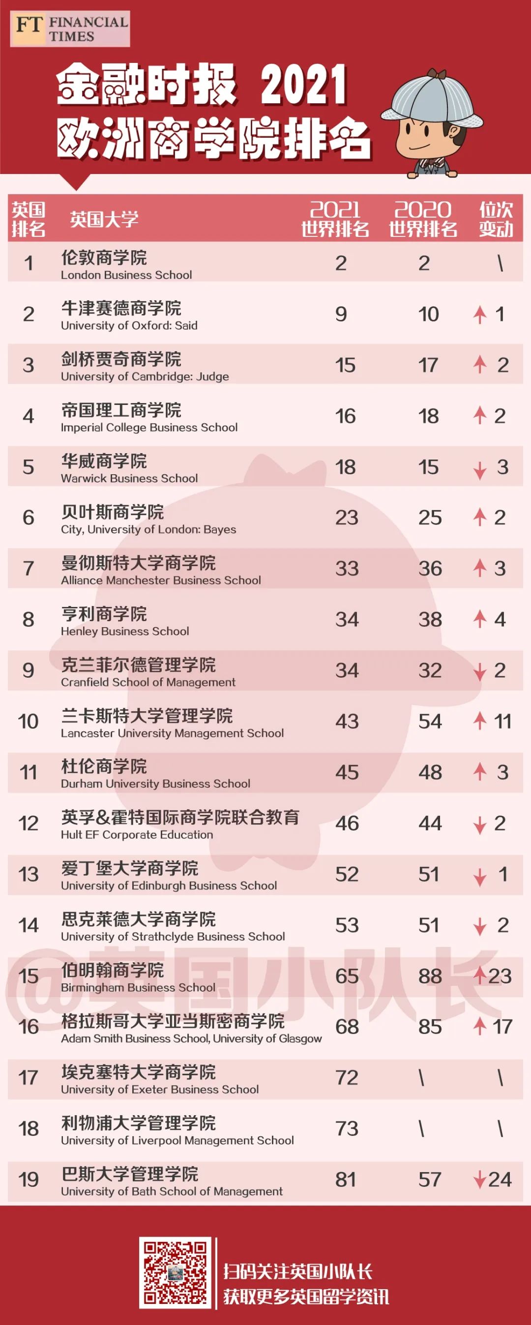 英国Top10商学院大学，录取学生背景统计  英国大学 英国留学 第2张