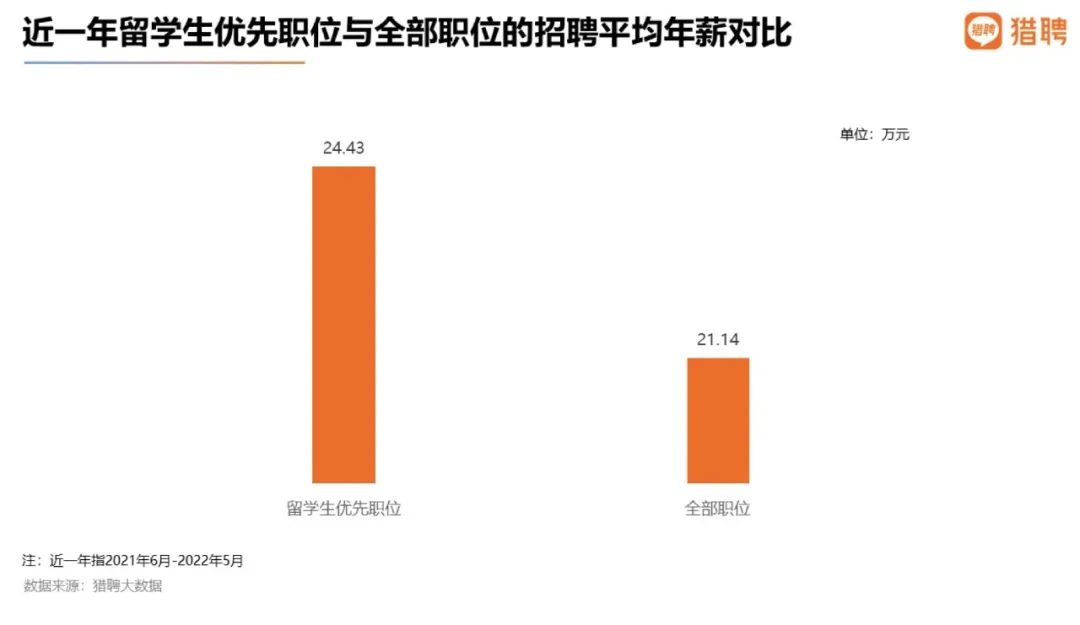 留学生扎堆回国：期望平均年薪比国内应届生高9万之多！  数据 费用 毕业季 就业 第11张