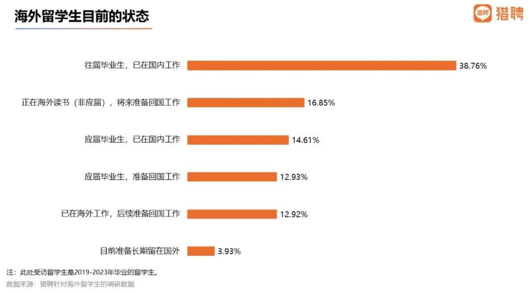 留学生扎堆回国：期望平均年薪比国内应届生高9万之多！  数据 费用 毕业季 就业 第14张