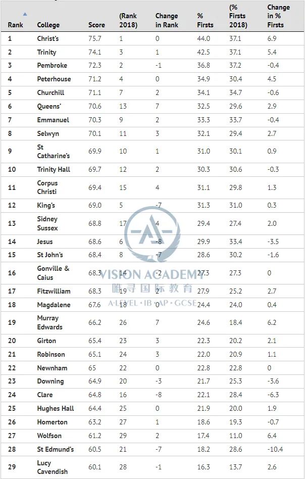 牛剑这么多学院怎么选择？这些因素必须考虑到位！  留学 牛津大学 剑桥大学 第3张