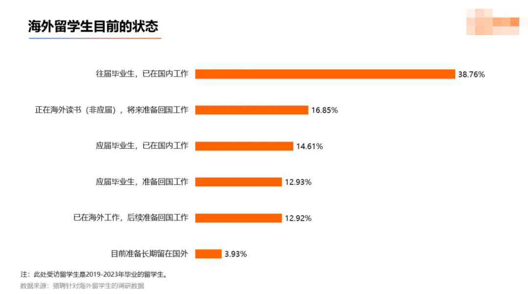 2022海外应届留学生就业竞争力报告出炉！留学生回国就业出路在哪？  留学 数据 第15张