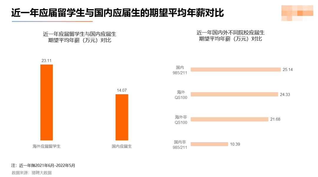 2022海外应届留学生就业竞争力报告出炉！留学生回国就业出路在哪？  留学 数据 第10张