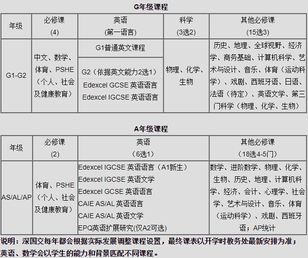 深国交作为牛剑全国第一国际学校，为啥入学考那么难？  备考国交 第5张