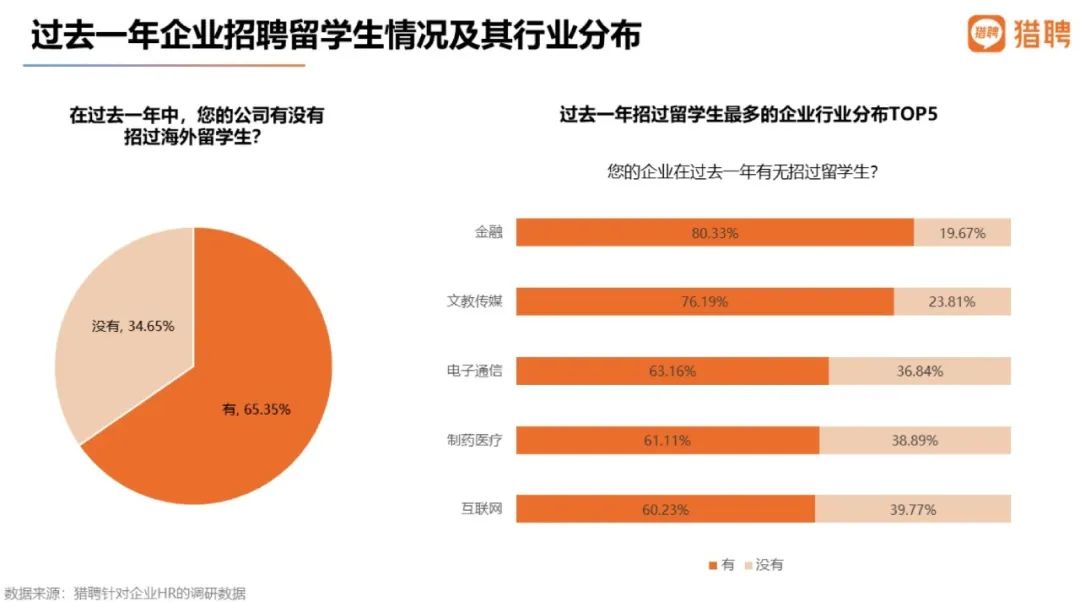 留学生扎堆回国：期望平均年薪比国内应届生高9万之多！  数据 费用 毕业季 就业 第5张