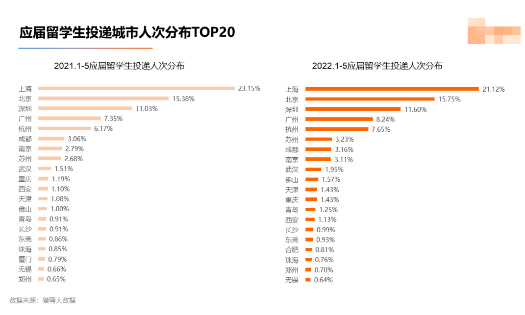 2022海外应届留学生就业竞争力报告出炉！留学生回国就业出路在哪？  留学 数据 第18张