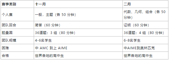 理工科名校申请利器！哈佛-麻省理工大学数学竞赛HMMT