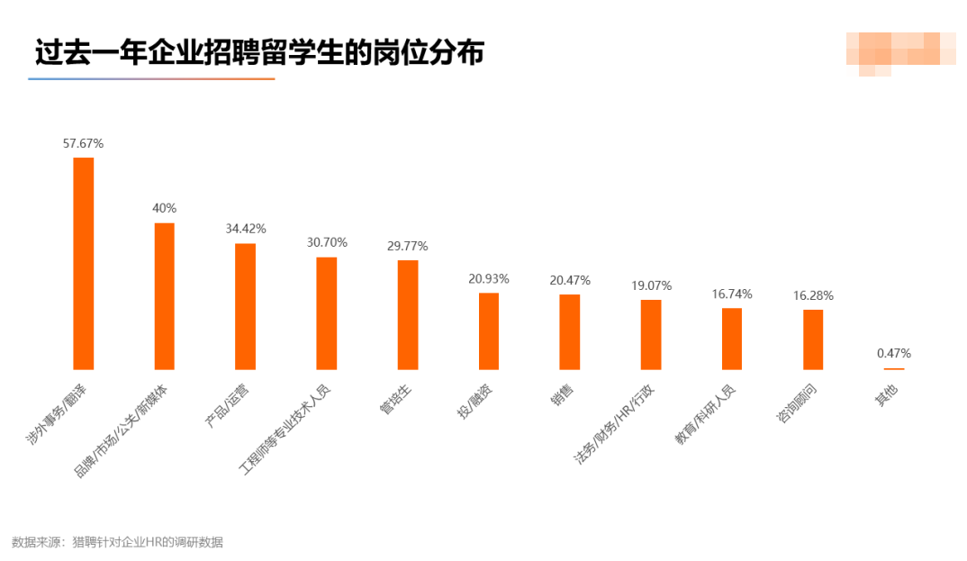 2022海外应届留学生就业竞争力报告出炉！留学生回国就业出路在哪？  留学 数据 第9张