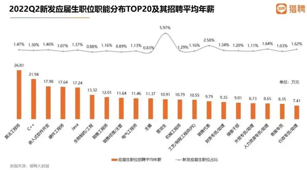 2022年，国内高薪的毕业生都去哪了？数据表明：通信行业平均年薪最高  就业 费用 第3张