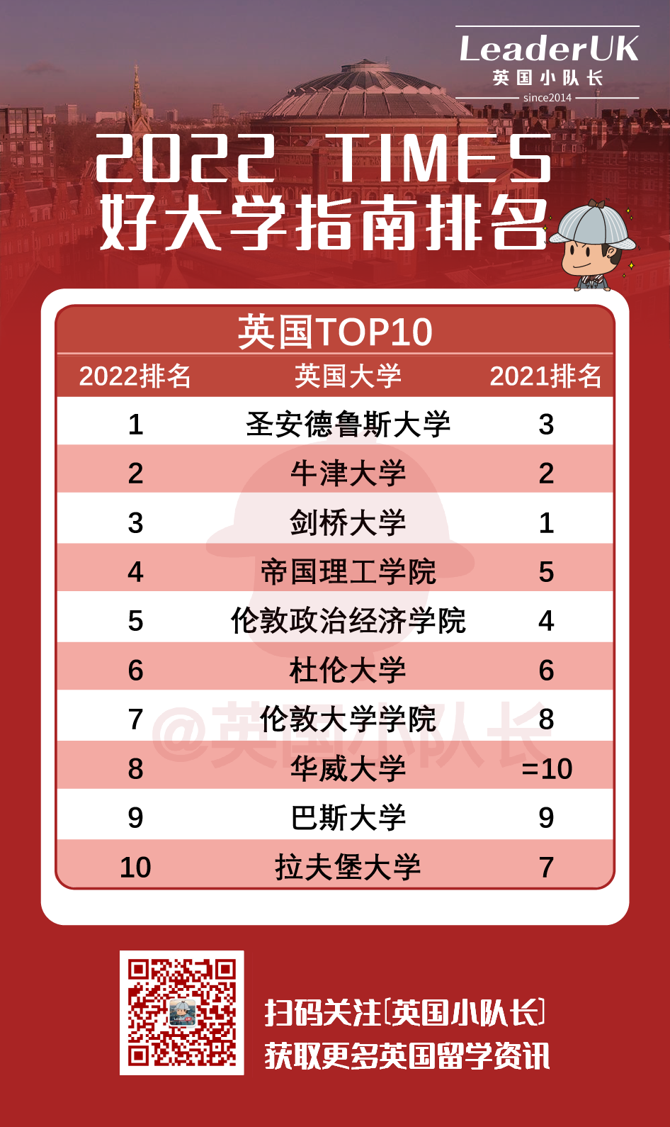 从英国3大排名选择英最受本土认可的TOP10大学  数据 英国留学 牛津大学 剑桥大学 第9张