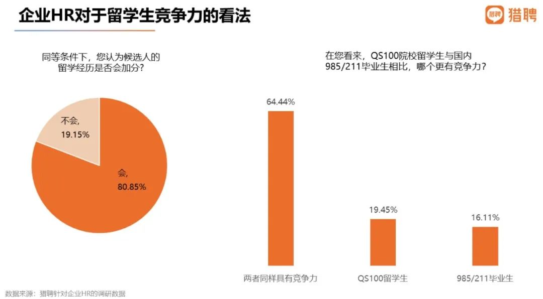 留学生扎堆回国：期望平均年薪比国内应届生高9万之多！  数据 费用 毕业季 就业 第3张