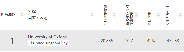 高校指南针丨牛津大学：强者自在顶峰  英国留学 牛津大学 留学 第3张