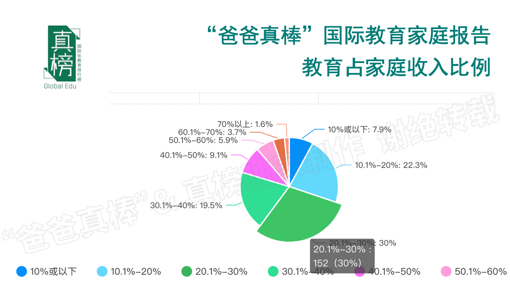 年入百万家庭教育报告：低龄留学暴涨136%，英美双双降温  数据 第29张