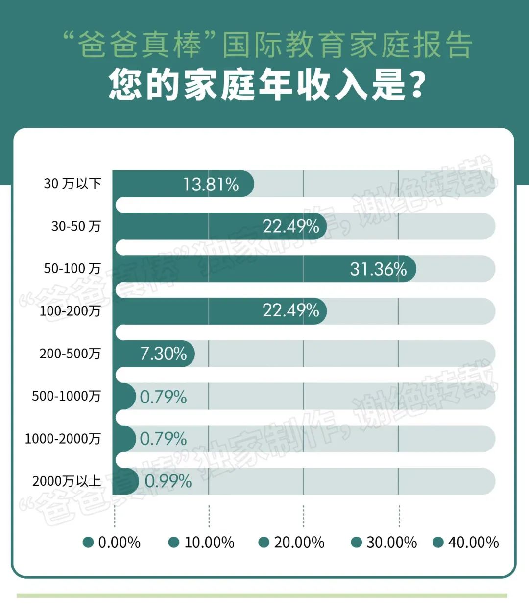 年入百万家庭教育报告：低龄留学暴涨136%，英美双双降温  数据 第9张