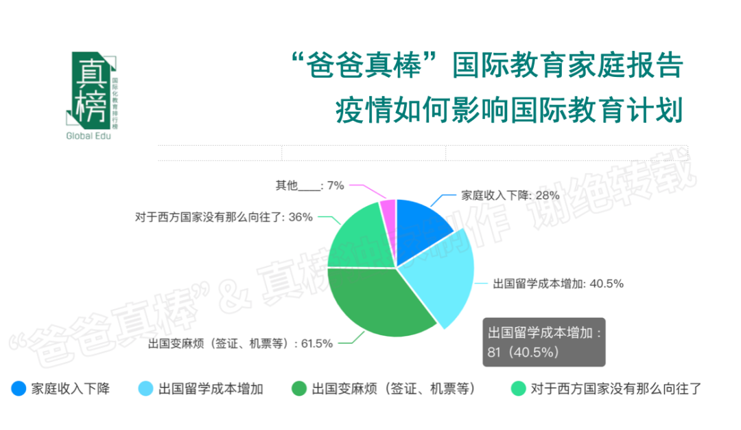 年入百万家庭教育报告：低龄留学暴涨136%，英美双双降温  数据 第22张