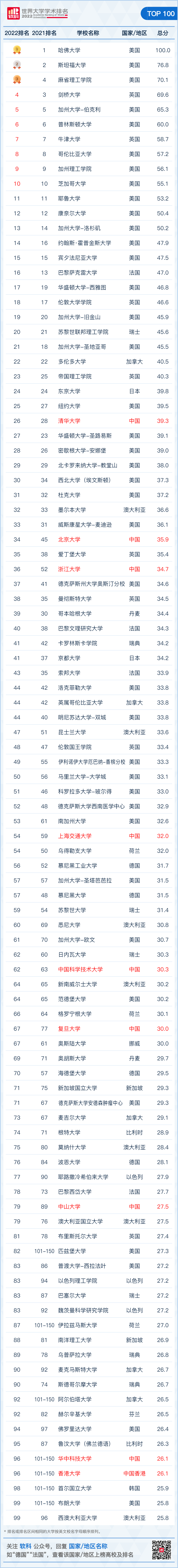 2022软科世界大学“学术”排名重磅发布 剑桥英国第1全球排第4  数据 剑桥大学 第3张