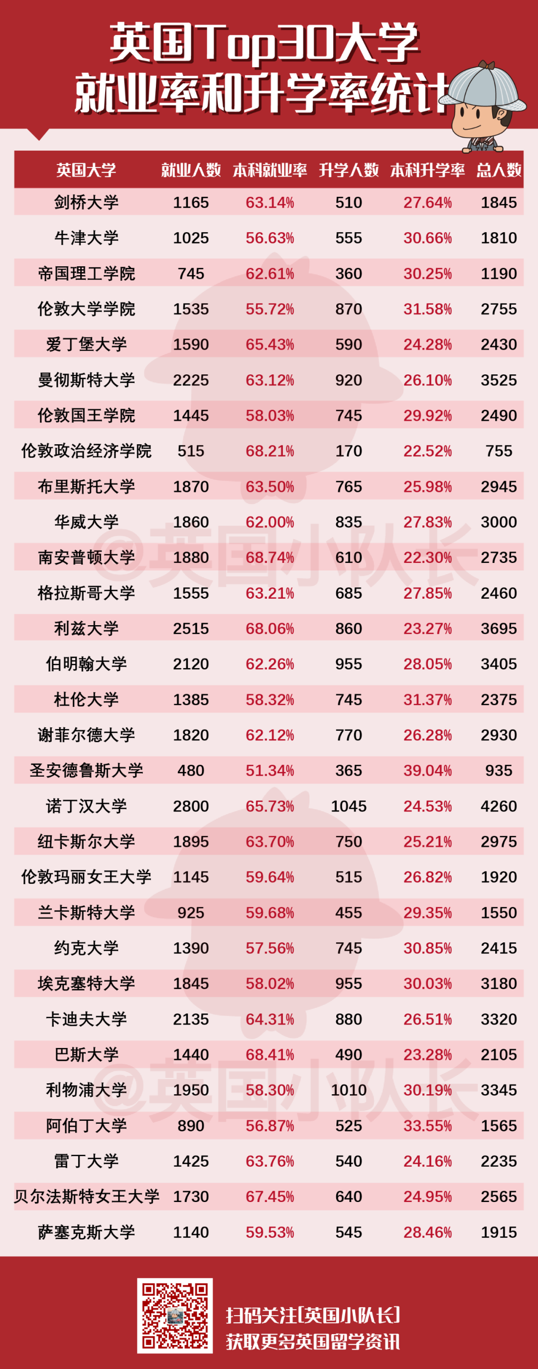 英国Top 30大学毕业生都去哪儿了？就业率&升学率盘点！  数据 英国留学 就业 第4张