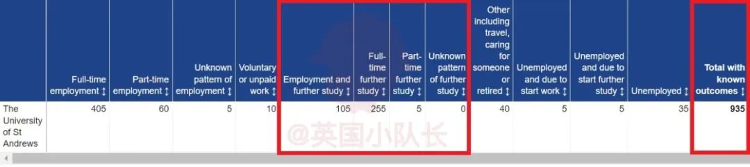 英国Top 30大学毕业生都去哪儿了？就业率&升学率盘点！  数据 英国留学 就业 第7张