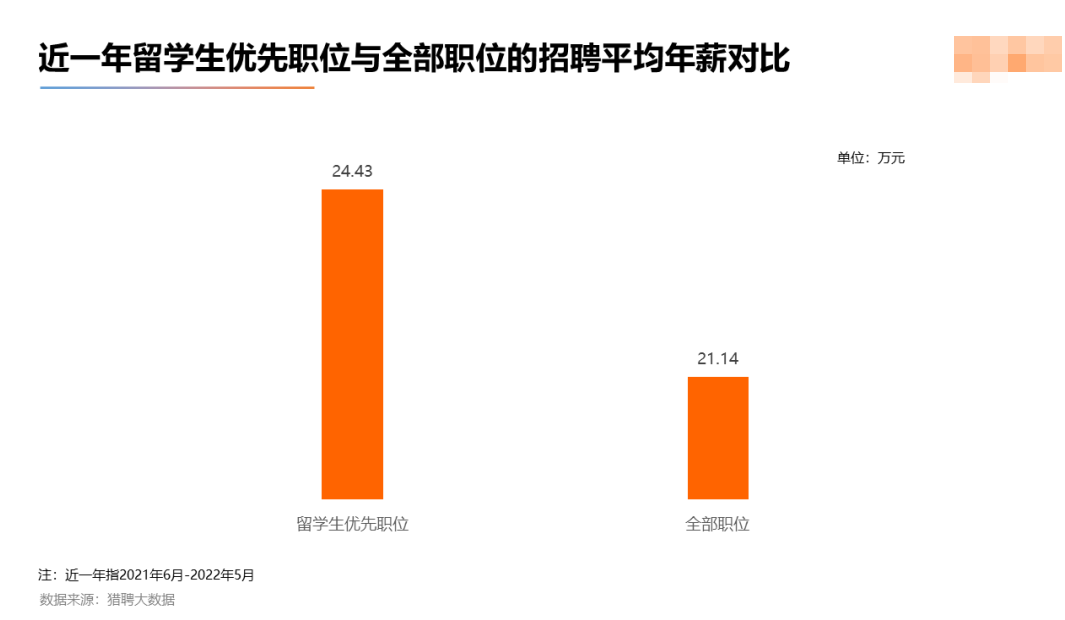 2022海外应届留学生就业竞争力报告出炉！留学生回国就业出路在哪？  留学 数据 第12张