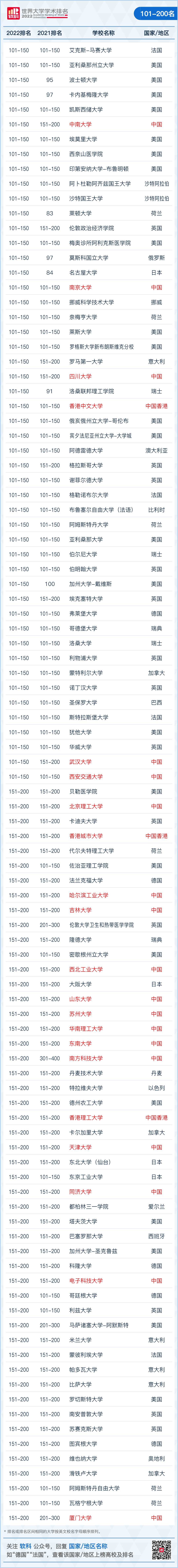 2022软科世界大学“学术”排名重磅发布 剑桥英国第1全球排第4  数据 剑桥大学 第4张