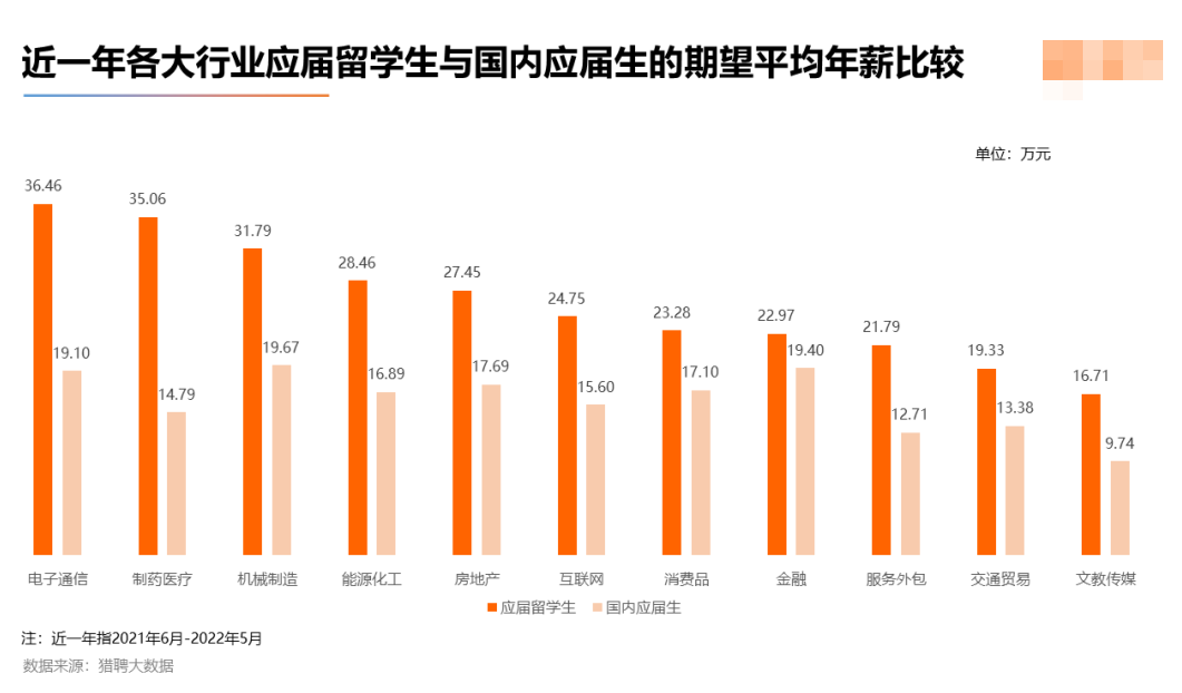 2022海外应届留学生就业竞争力报告出炉！留学生回国就业出路在哪？  留学 数据 第11张