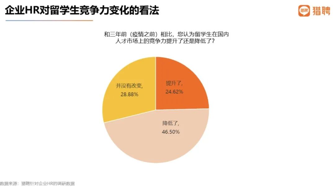 留学生扎堆回国：期望平均年薪比国内应届生高9万之多！  数据 费用 毕业季 就业 第4张