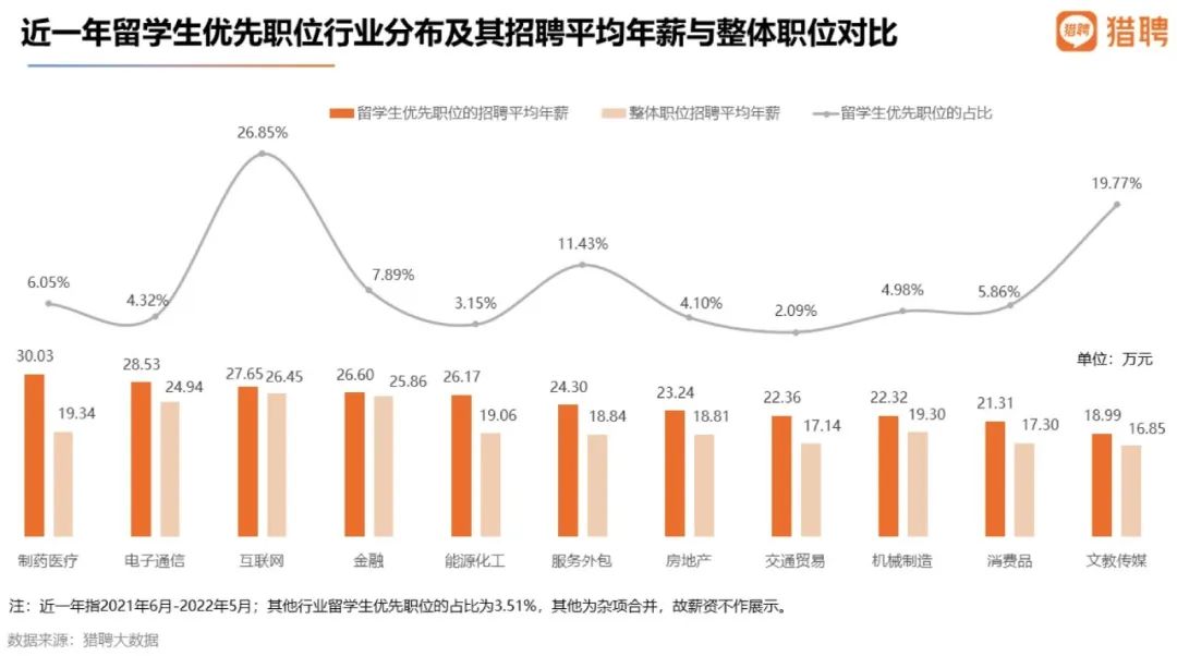 留学生扎堆回国：期望平均年薪比国内应届生高9万之多！  数据 费用 毕业季 就业 第12张